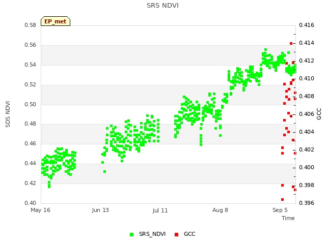 plot of SRS NDVI