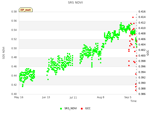 plot of SRS NDVI