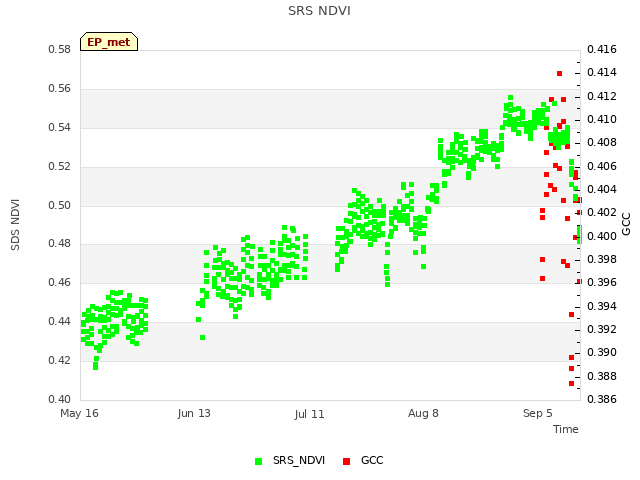 plot of SRS NDVI