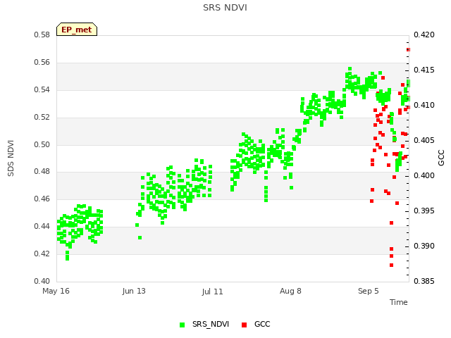 plot of SRS NDVI