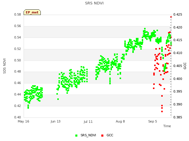 plot of SRS NDVI