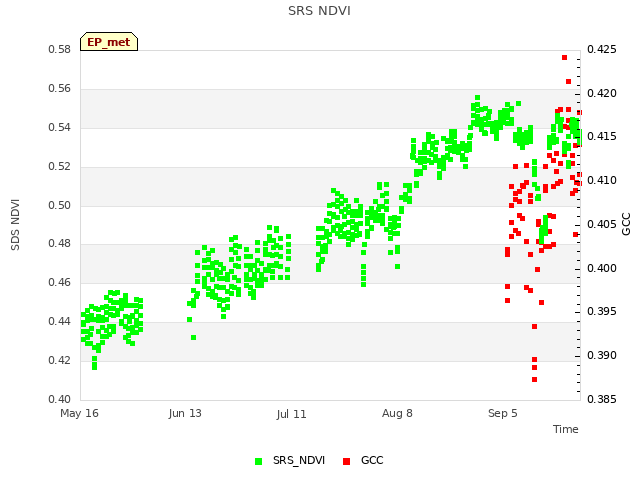 plot of SRS NDVI
