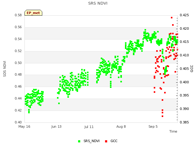 plot of SRS NDVI