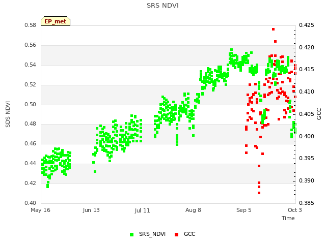 plot of SRS NDVI