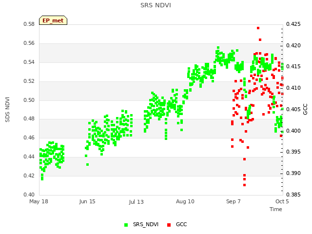 plot of SRS NDVI