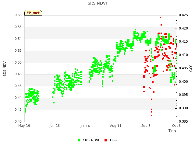 plot of SRS NDVI