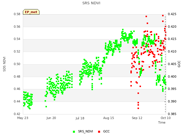 plot of SRS NDVI