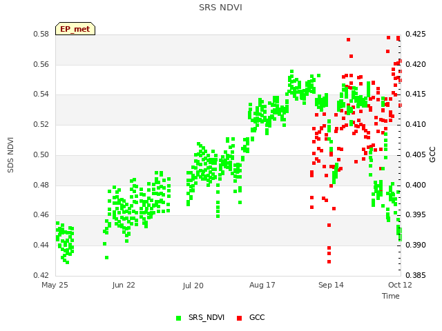 plot of SRS NDVI