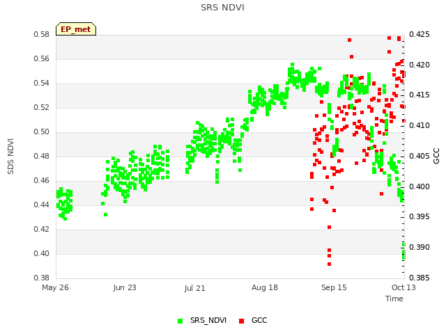 plot of SRS NDVI