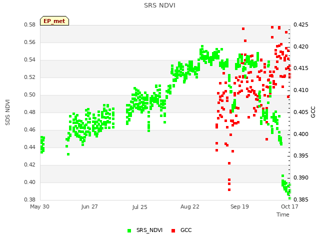 plot of SRS NDVI