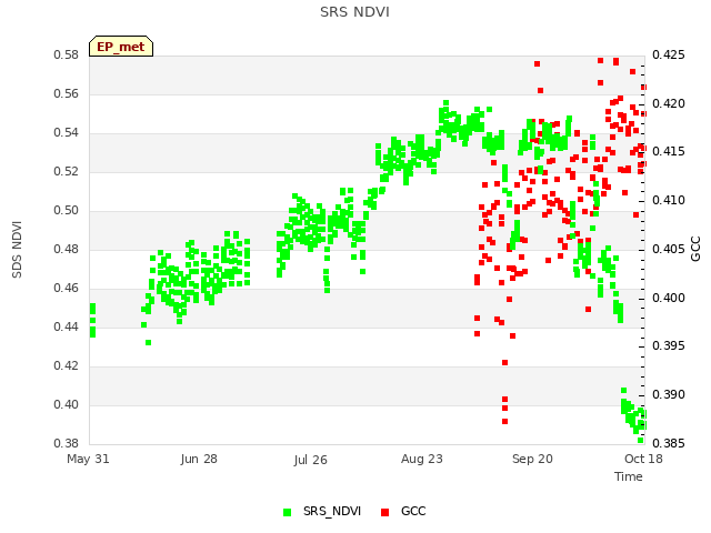 plot of SRS NDVI