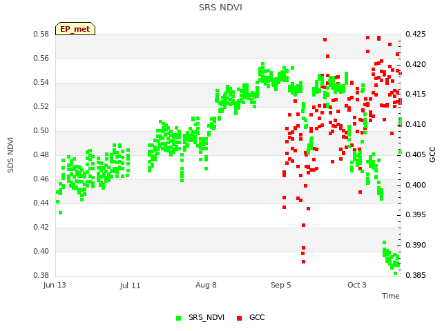 plot of SRS NDVI