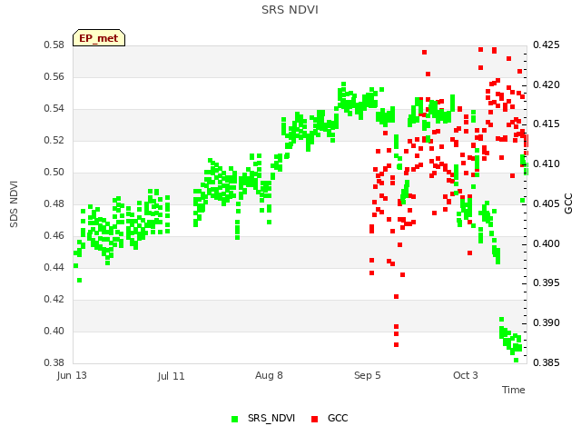 plot of SRS NDVI