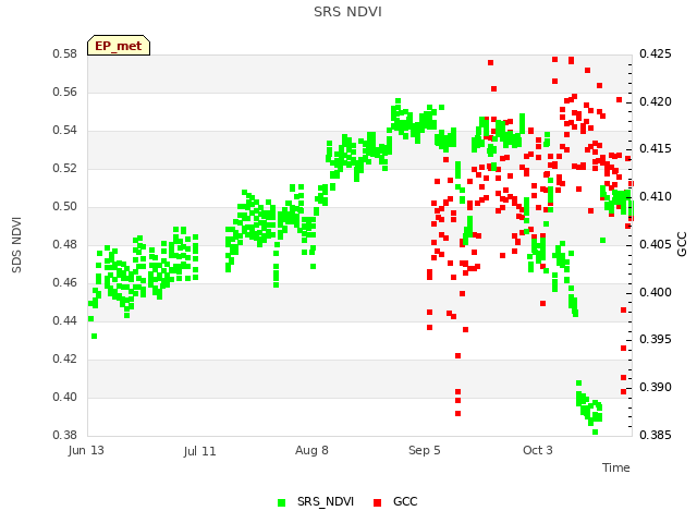 plot of SRS NDVI