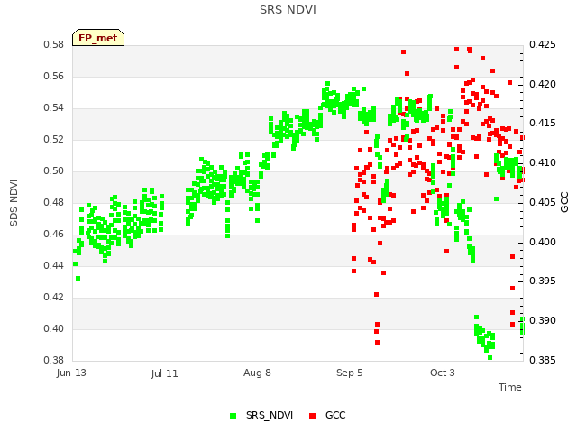 plot of SRS NDVI