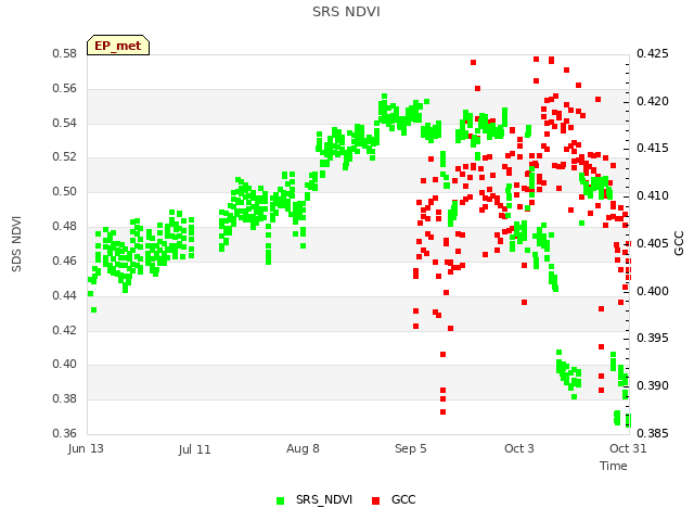 plot of SRS NDVI