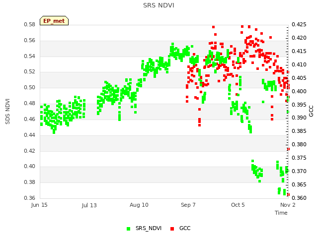 plot of SRS NDVI