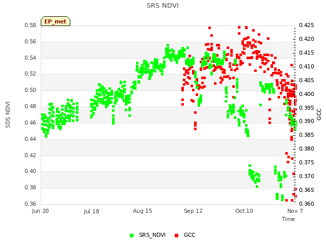 plot of SRS NDVI