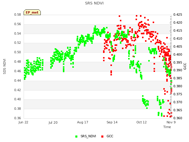 plot of SRS NDVI