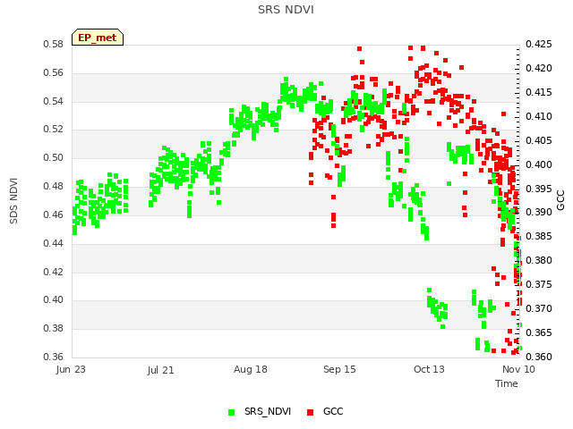 plot of SRS NDVI