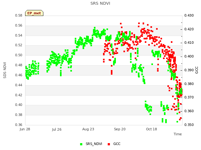 plot of SRS NDVI