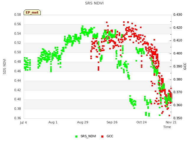 plot of SRS NDVI