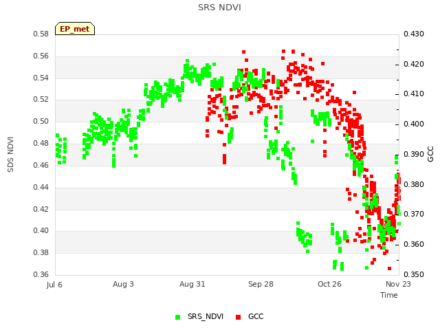 plot of SRS NDVI