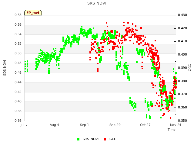 plot of SRS NDVI