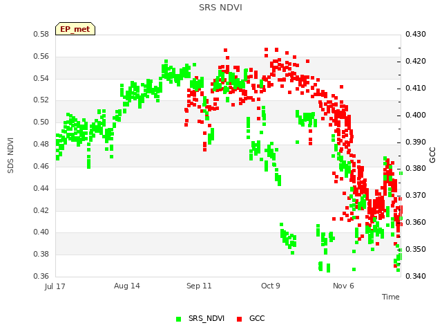 plot of SRS NDVI