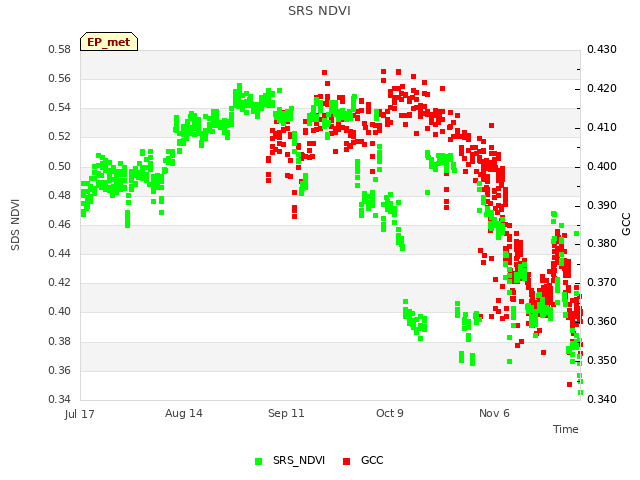 plot of SRS NDVI