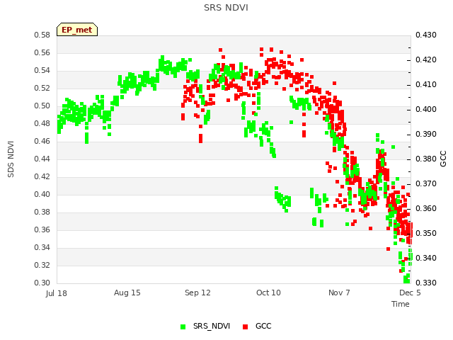 plot of SRS NDVI