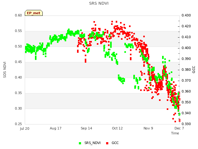 plot of SRS NDVI