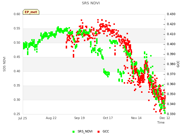 plot of SRS NDVI