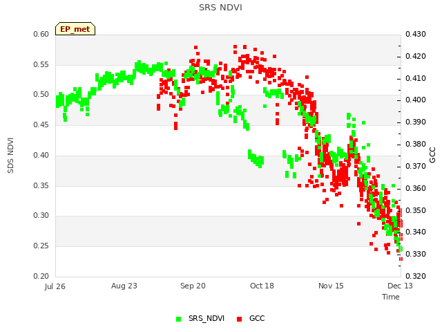 plot of SRS NDVI