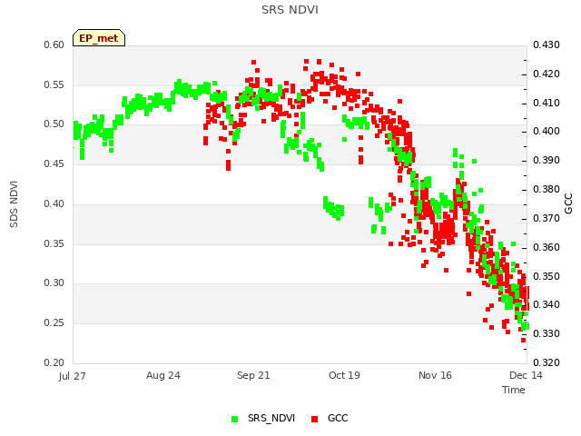 plot of SRS NDVI