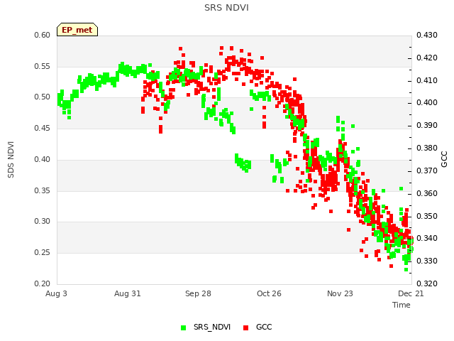 plot of SRS NDVI