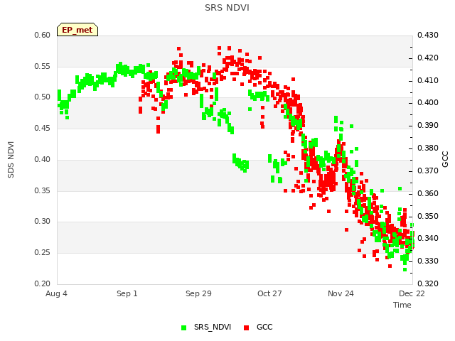 plot of SRS NDVI