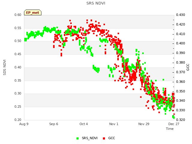 plot of SRS NDVI