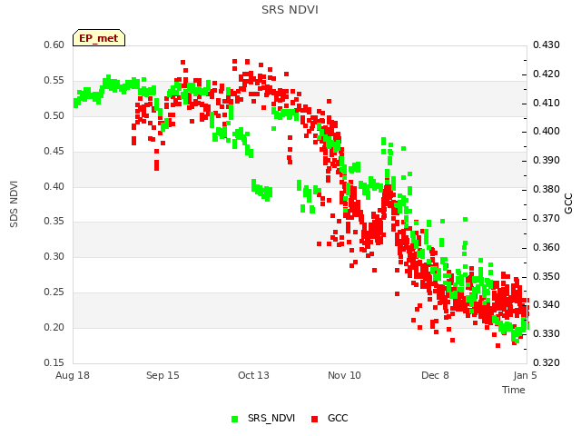 plot of SRS NDVI