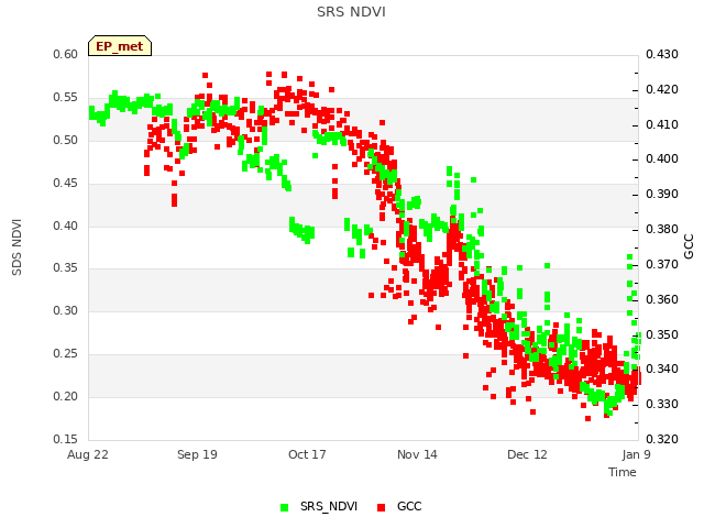 plot of SRS NDVI