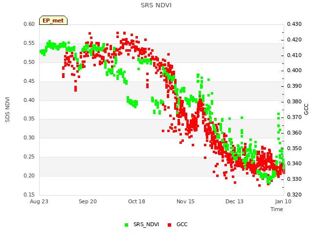 plot of SRS NDVI