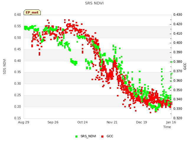 plot of SRS NDVI