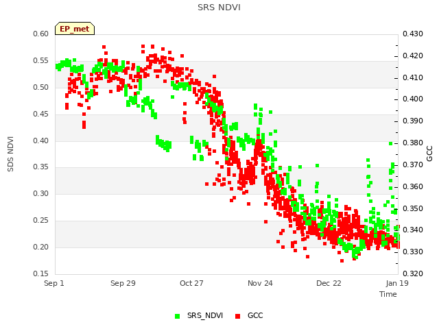 plot of SRS NDVI