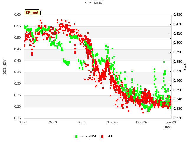 plot of SRS NDVI