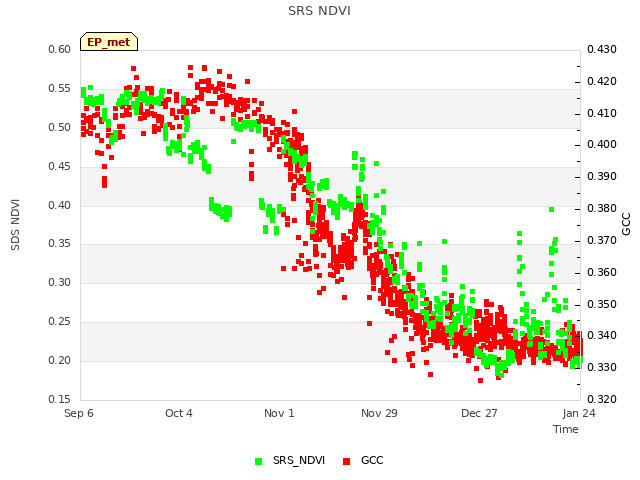 plot of SRS NDVI