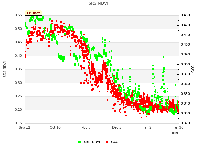 plot of SRS NDVI