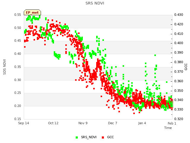 plot of SRS NDVI