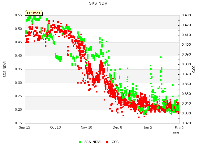 plot of SRS NDVI