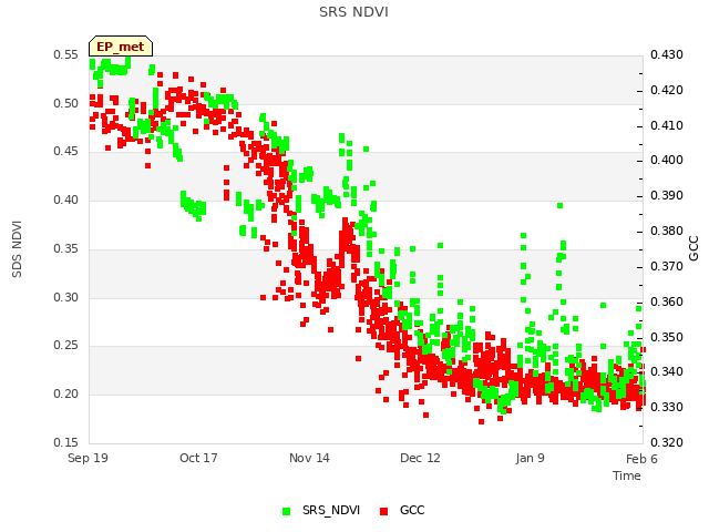 plot of SRS NDVI