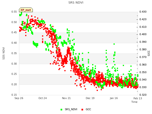 plot of SRS NDVI